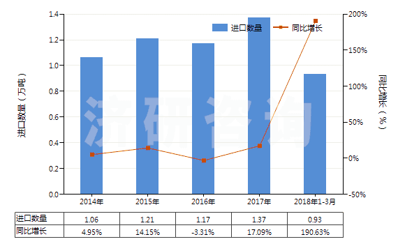 2014-2018年3月中國(guó)礬土水泥(HS25233000)進(jìn)口量及增速統(tǒng)計(jì)